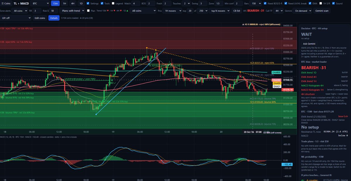 Custom PHP trading chart with trendlines, zones and MACD